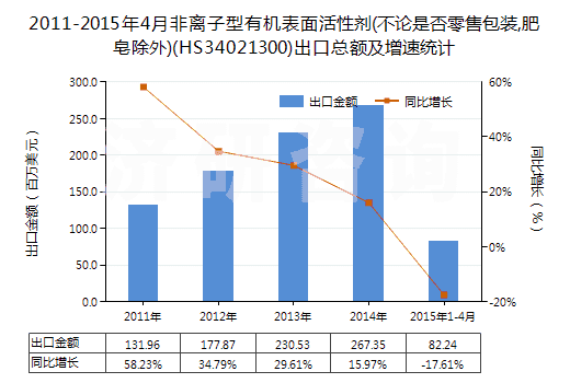 2011-2015年4月非離子型有機(jī)表面活性劑(不論是否零售包裝,肥皂除外)(HS34021300)出口總額及增速統(tǒng)計(jì) 2011-2015年4月非離子型有機(jī)表面活性劑(不論是否零售包裝,肥皂除外)(HS34021300)出口總額及增速統(tǒng)計(jì)